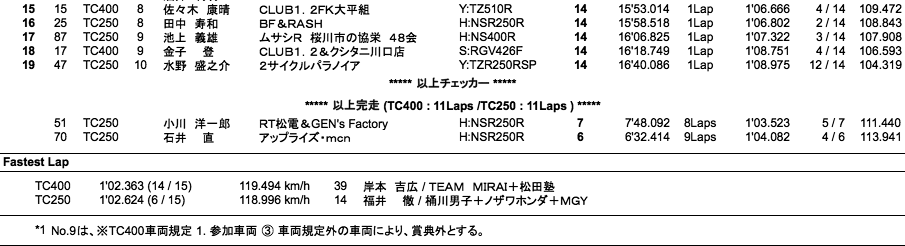 TC400／TC250（決勝）