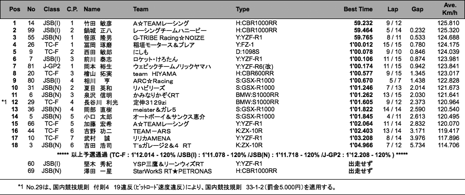 TC-Formula／JSB1000／J-GP2（予選）