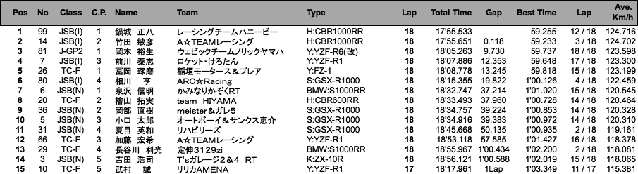 TC-Formula／JSB1000／J-GP2（決勝）