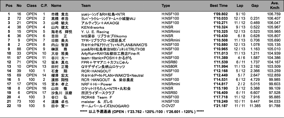 TC-mini（予選）