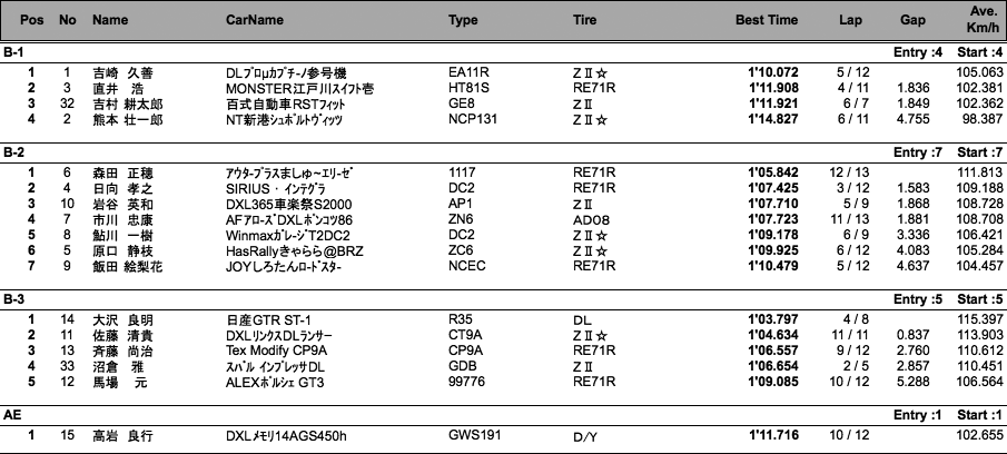 JAF サーキットトライアル（1ヒート結果）