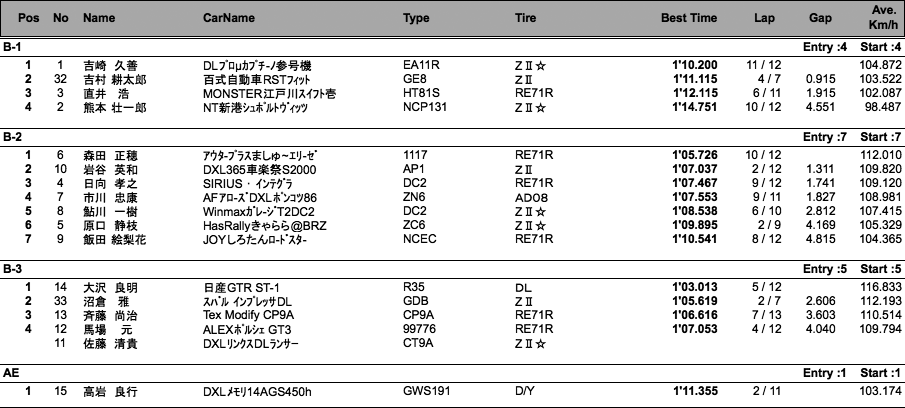 JAF サーキットトライアル（2ヒート結果）