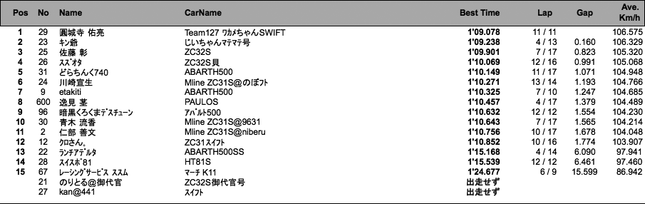 FCC（予選）