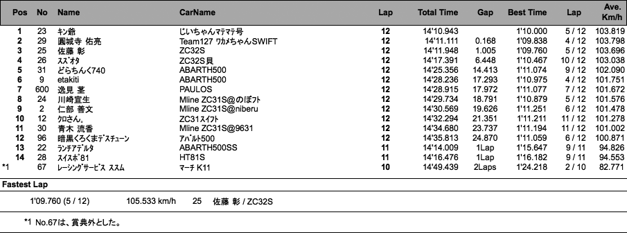 FCC（決勝）