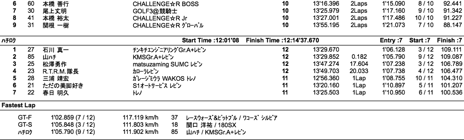 GT＆ハチロク（クラス別決勝）