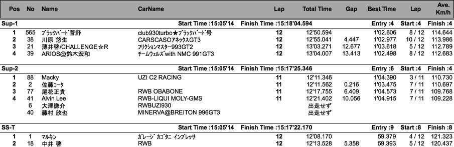 Super CUP（クラス別決勝）