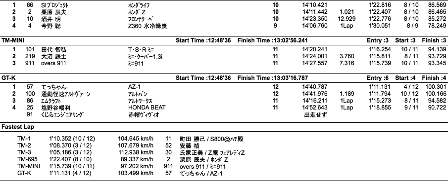 TM＆K（クラス別決勝）