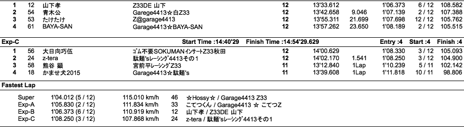 Z（クラス別決勝）