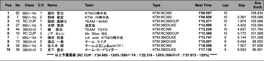 KTM390CUP／RC390CUP（予選）