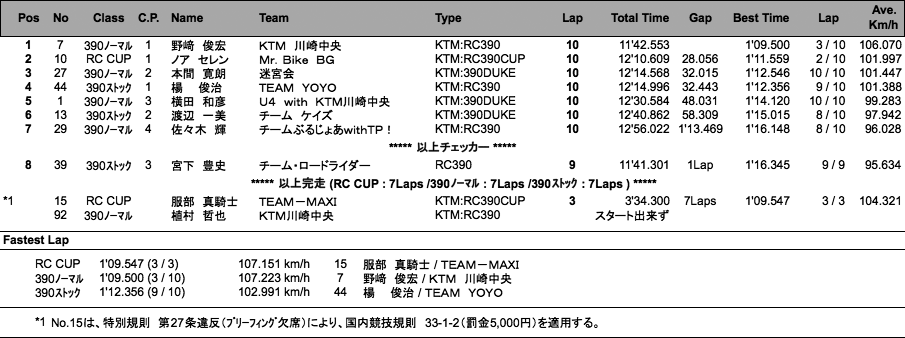 KTM390CUP／RC390CUP（決勝）