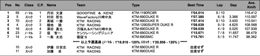KTM CUP（予選）