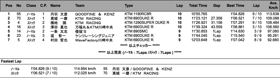 KTM CUP（決勝）