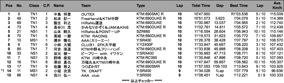 NS1／MS1／Terminator's1（決勝）