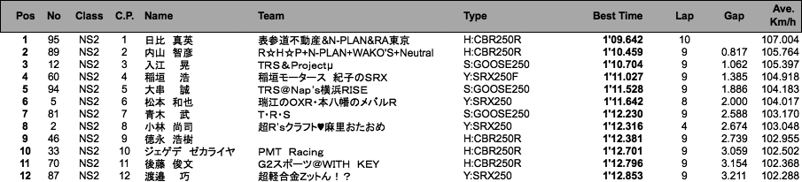 NS2／Terminator's2（予選）