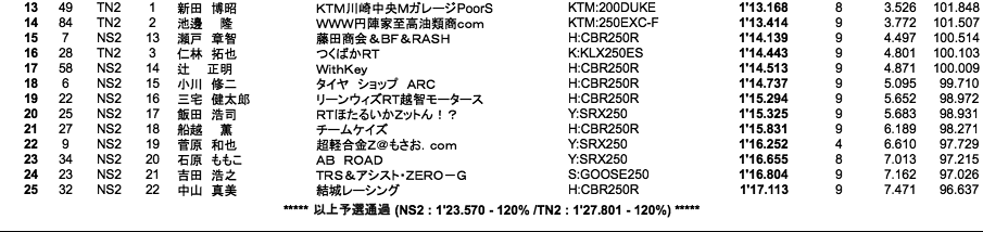 NS2／Terminator's2（予選）