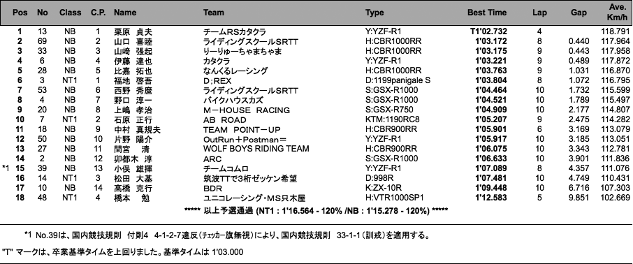 NT1／NB（予選）