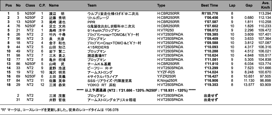 NT2／N250F（予選）