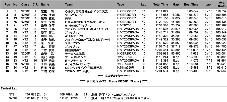 NT2／N250F（決勝）