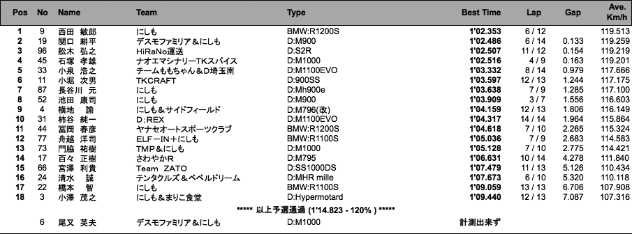 Battle Of The Twins(ACT)（予選）