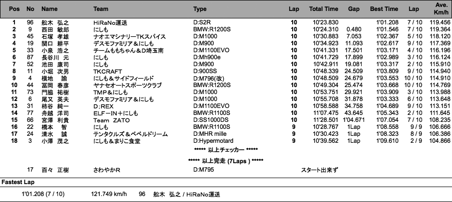 Battle Of The Twins(ACT)（決勝）