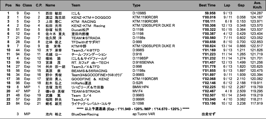 B.O.T.T(Exp)／Multi Import（予選）