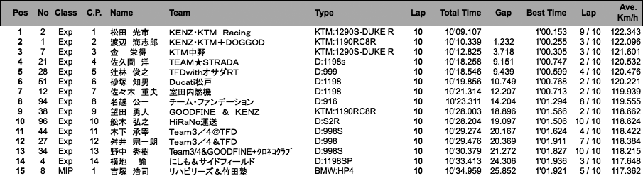 B.O.T.T(Exp)／Multi Import（決勝）