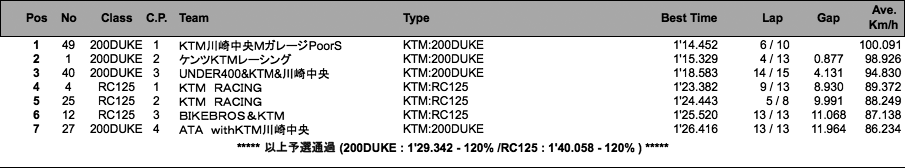 KTM ENDURANCE CUP（予選）