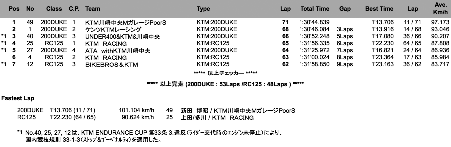 KTM ENDURANCE CUP（決勝）