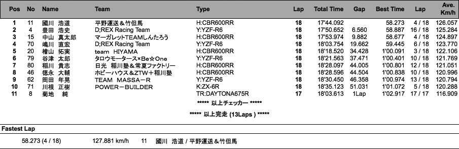 PIRELLI CUP 600 CHALLENGE SERIES（決勝）