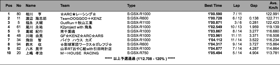 SUZUKI CUP（予選）