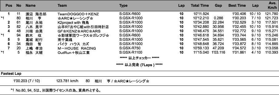 SUZUKI CUP（決勝）