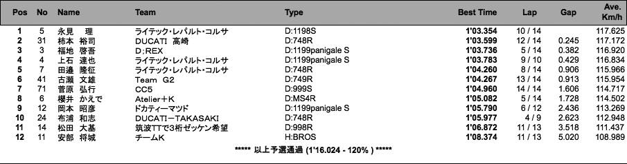 Battle Of The Twins(WCT)（予選）