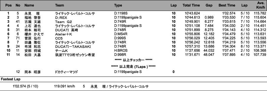 Battle Of The Twins(WCT)（決勝）