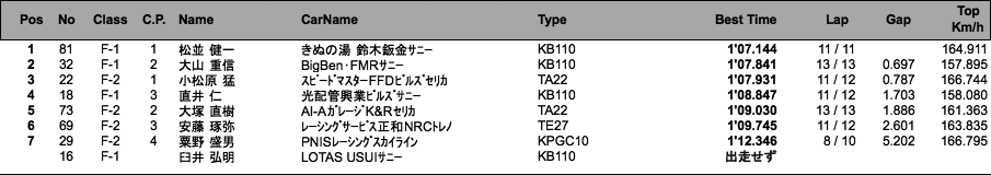 F RACE（予選）