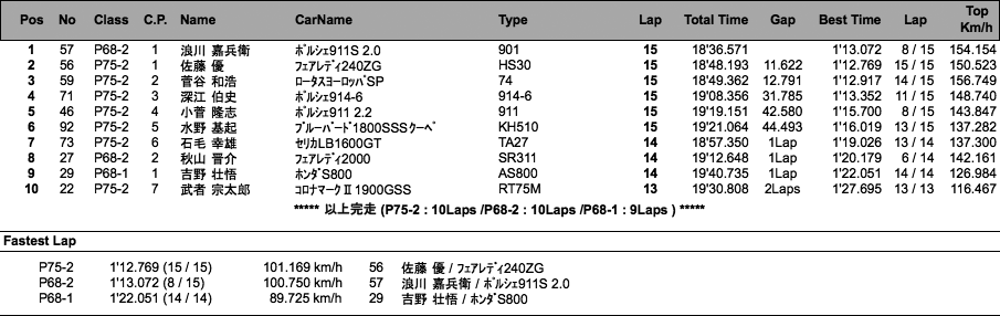 P68／75 RACE（決勝）