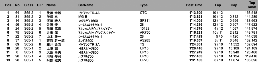 S65 RACE（予選）