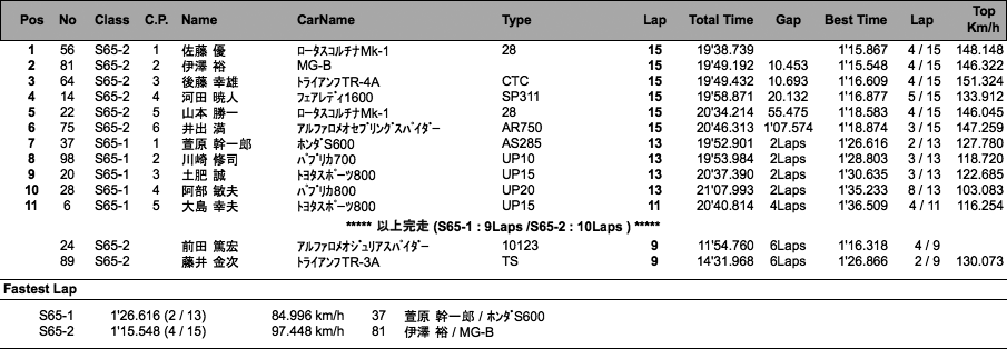 S65 RACE（決勝）