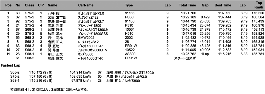 S68／75 RACE（決勝1回目）