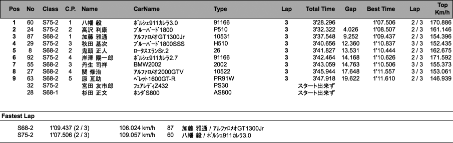S68／75 RACE（決勝2回目）