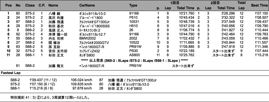 S68／75 RACE（決勝）