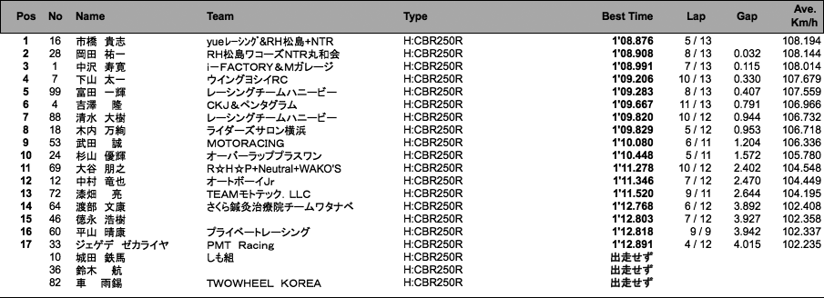 CBR250R Dream CUP（1組予選）