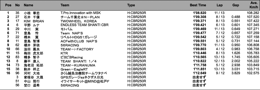 CBR250R Dream CUP（2組予選）