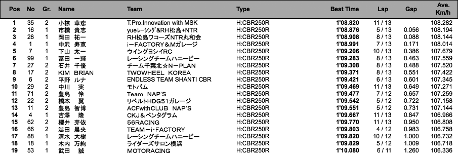 CBR250R Dream CUP（予選総合結果）