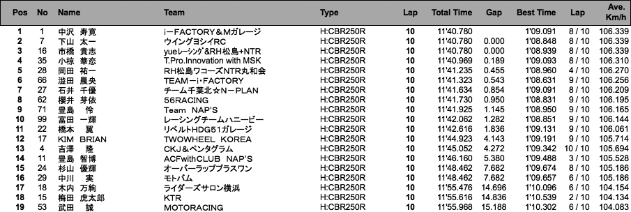 CBR250R Dream CUP（決勝）