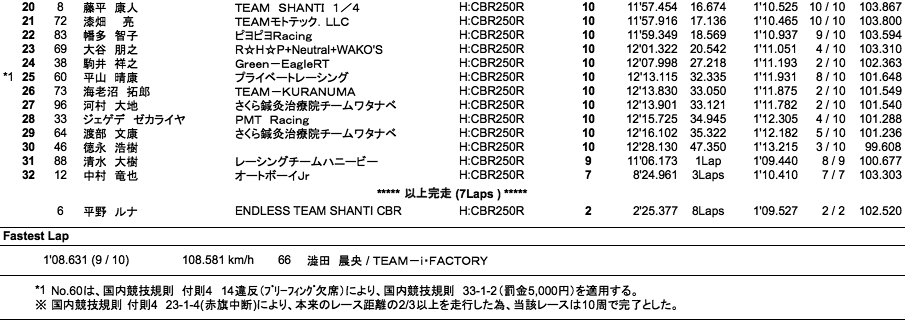 CBR250R Dream CUP（決勝）