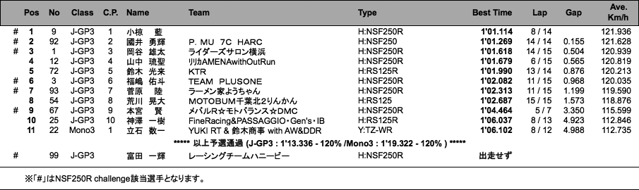 J-GP3／Mono3（予選）