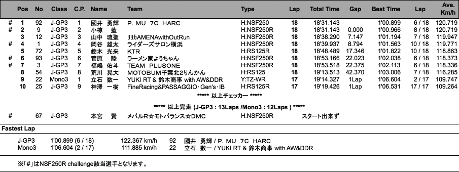 J-GP3／Mono3（決勝）