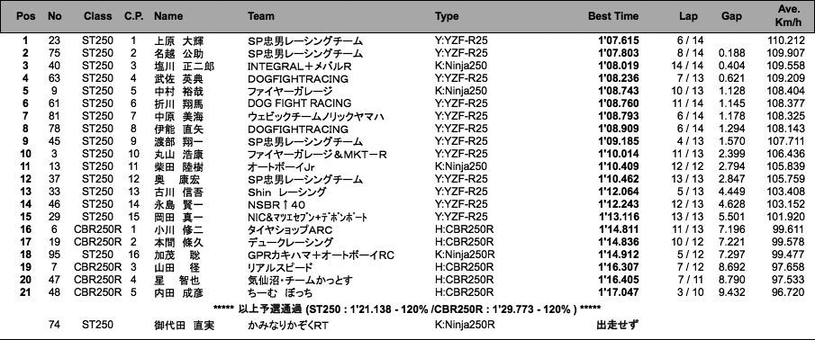 ST250／CBR250R CUPビギナー（予選）