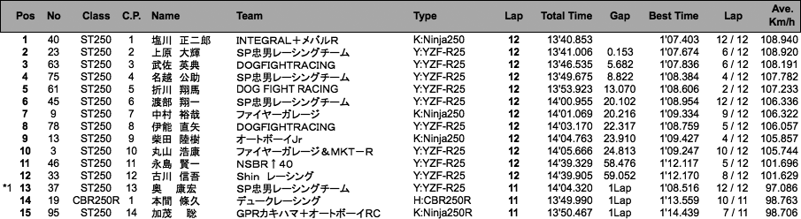 ST250／CBR250R CUPビギナー（決勝）