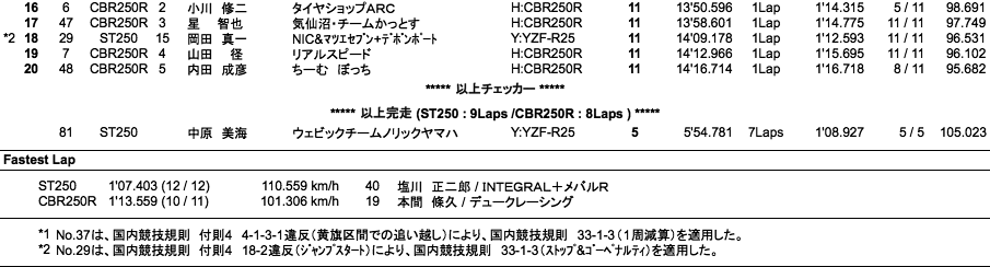 ST250／CBR250R CUPビギナー（決勝）